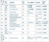 十大外汇平台入金门槛一