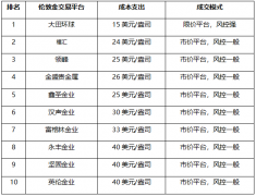 成本费用的高低也是不可