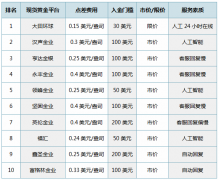 在这些平台中选择适合自