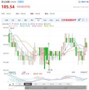 美元指数交投于105附近