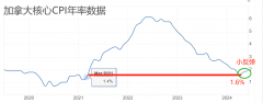 ATFX汇市：加拿大央行公