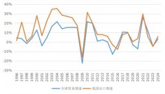 外部需求和国内需求变化
