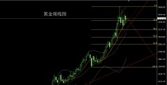 <b>炒黄金平台月线的位置后行情二次拉升</b>