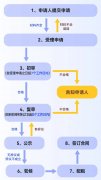 单身人士申请月收入不高