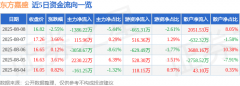 散户资金净流入2051.53万