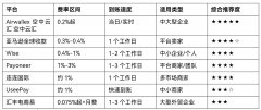 亚马逊全球收款服务作为